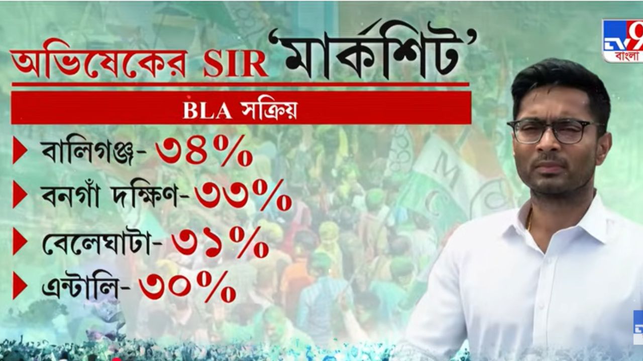 ববি 'ফেল' বেচারাম 'পাশ'! কাকে কত নম্বর দিল অভিষেক ববি 'ফেল' বেচারাম 'পাশ'! কাকে কত নম্বর দিল অভিষেক
