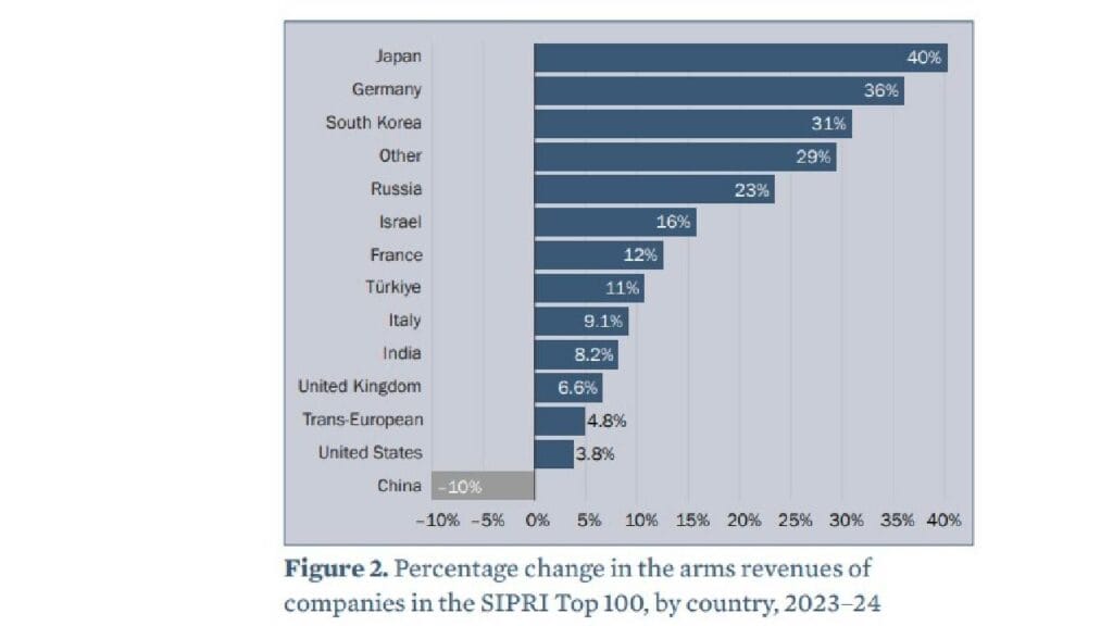 SIPRI GRAPH