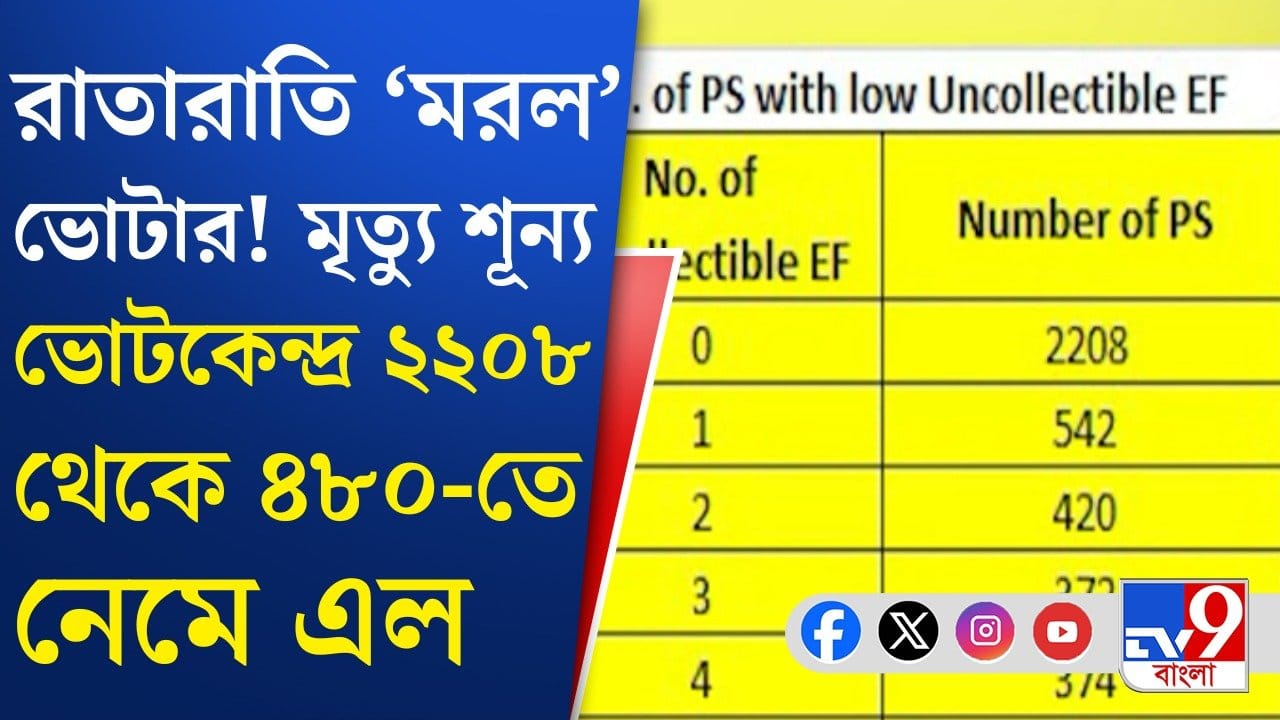 SIR in Bengal: কমিশন রিপোর্ট চাইতেই ম্যাজিক! রাতারাতি 'মরল' ভোটার SIR in Bengal: কমিশন রিপোর্ট চাইতেই ম্যাজিক! রাতারাতি 'মরল' ভোটার