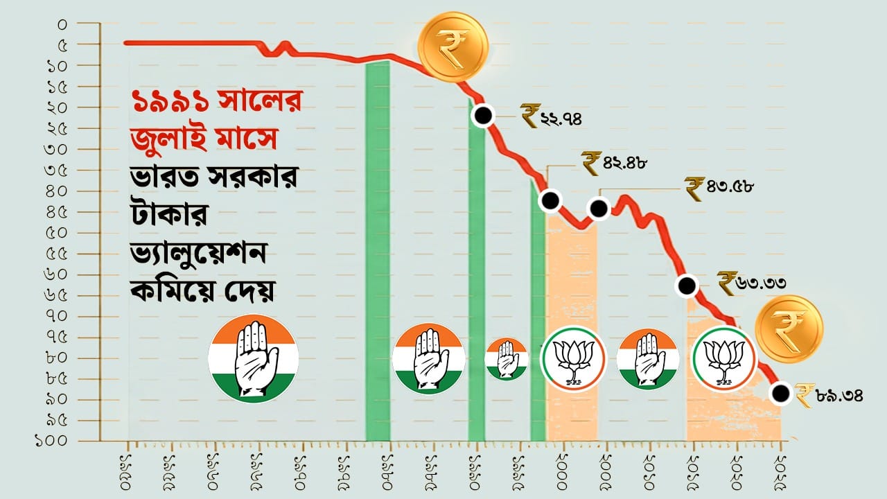 Rupee Record Low: পেরিয়েছে ৮৯, রেকর্ড তলানিতে নেমেছে টাকা, কতটা চাপ বাড়বে আপনার পকেটে?