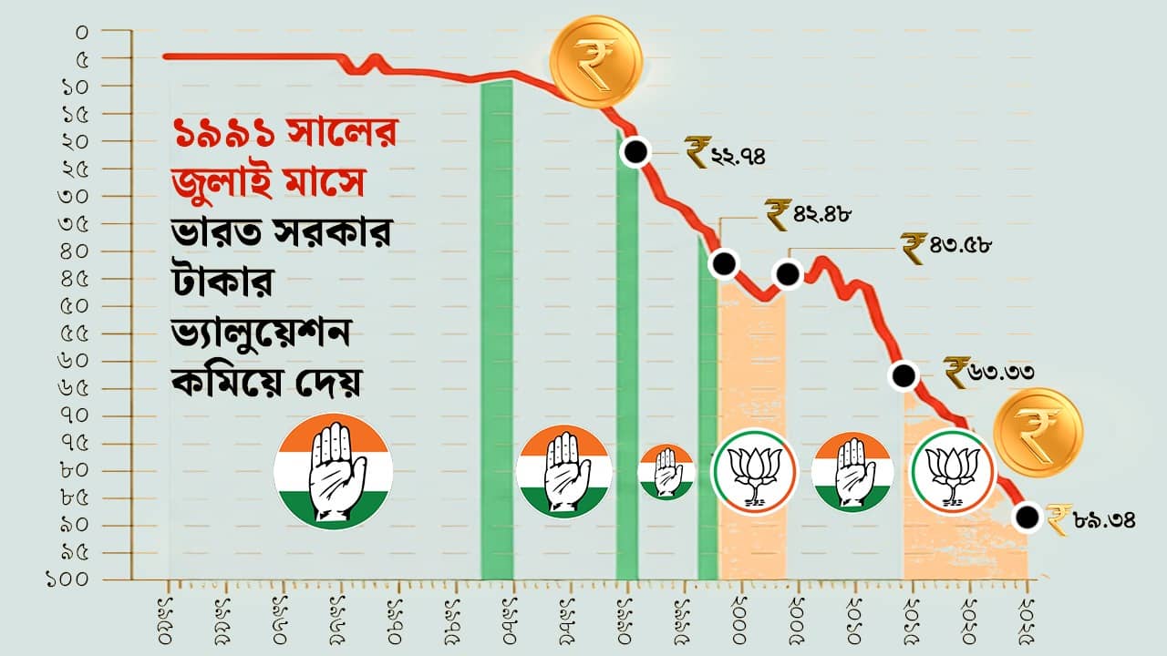 Rupee Record Low: পেরিয়েছে ৮৯, রেকর্ড তলানিতে নেমেছে টাকা, কতটা চাপ বাড়বে আপনার পকেটে?