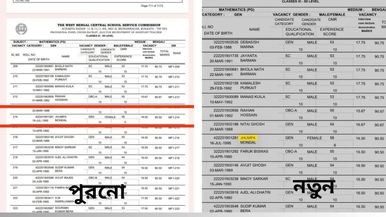 রাতে প্যানেল প্রকাশ, সকালেই আবার বদলে গেল SSC-র প্যানেল! রাতে প্যানেল প্রকাশ, সকালেই আবার বদলে গেল SSC-র প্যানেল!