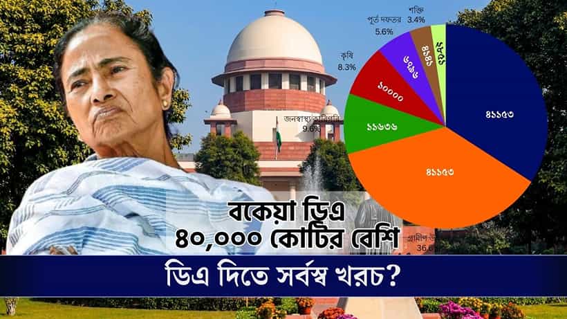 DA Issue, WB Budget: বকেয়া DA সমান রাজ্যে শিক্ষা বাজেট! জানেন আর কোন কোন সেক্টর = মহার্ঘ ভাতা?