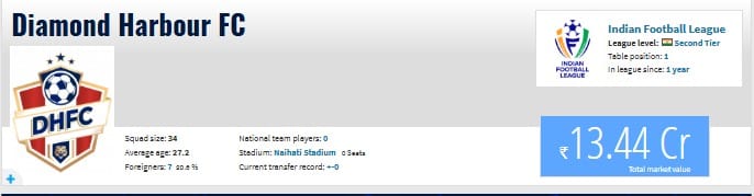 DHFC Market Value