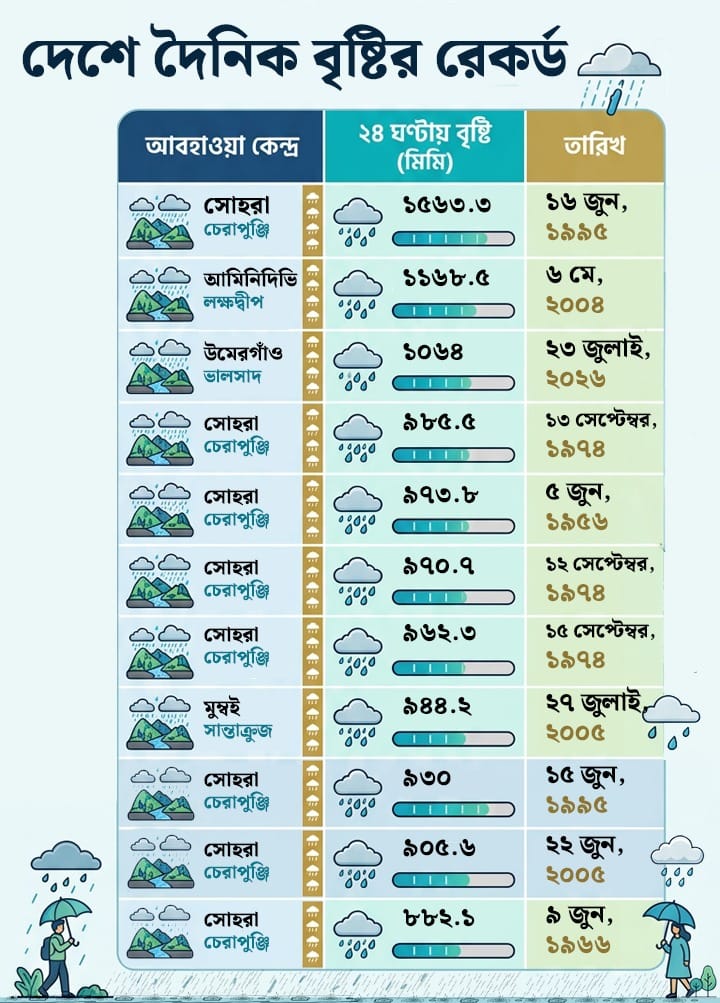 Rain Update